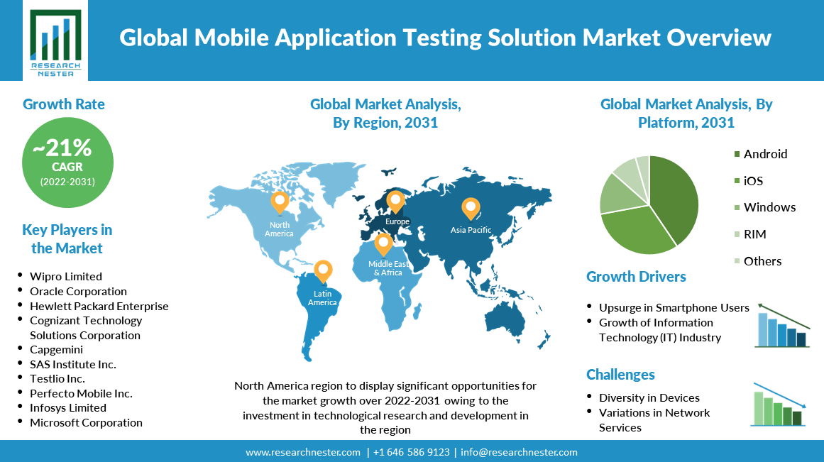 Mobile Application Testing Solutions Market Overview.png